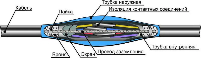 Муфта кабельная соединительная 1кВ ПСТкбнгLS-HF (10-37)х(0.75-1) Михнево 004388 Михневский ЗЭМИ