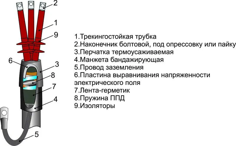 Муфта кабельная концевая наружн. установки 6кВ 3ПКНТпЛ-6 (16-25) М Михнево 002339 Михневский ЗЭМИ