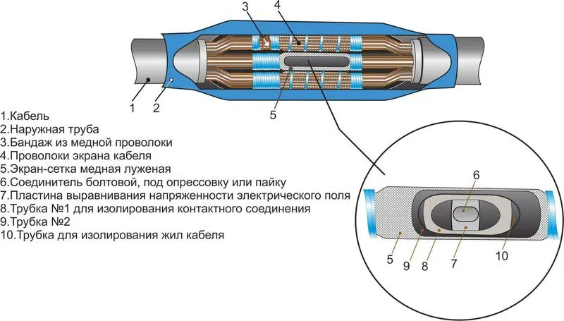 10kV 电缆终端接头 3PSTngLS-HF-10 (150-240) M Mikhnevo 004214 Mikhnevskiy ZEMI
