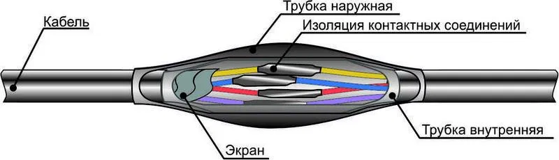 Cable joint sleeve PSTk (19-37)x(1.5-2.5) for control cables Mikhnevo 007004 Mikhnevsky ZEMI