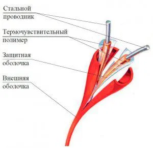 Linear heat detector (thermocable) IP104 "Granat-thermocable" GTSW-138-SR Spetspribor 237826
